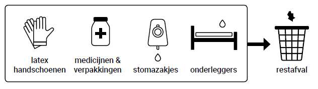 latex handschoenen, medicijnen en verpakkingen, stomazakjes en onderleggers gooit u weg bij het rustafval.