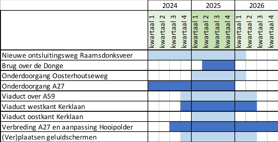 In deze tabel staan de gepland werkzaamheden per kwartaal